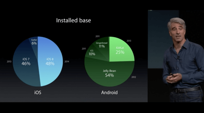 IOS 8 vs Android