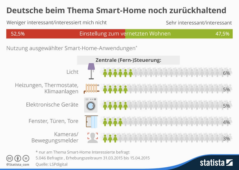 Smart Home - Statistik von Statista