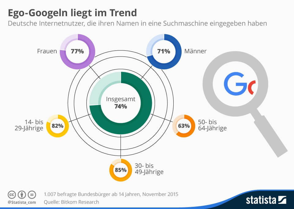 Infografik - Deutsche googeln sic öfters selbst