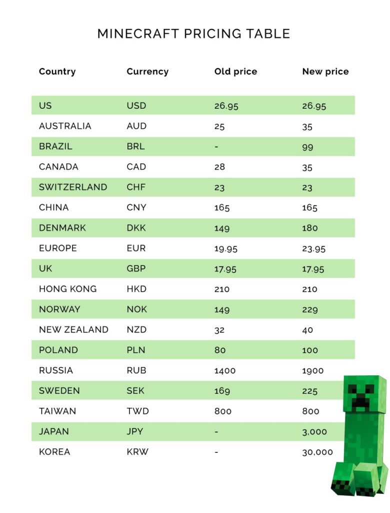 Minecraft Preise (weltweit)