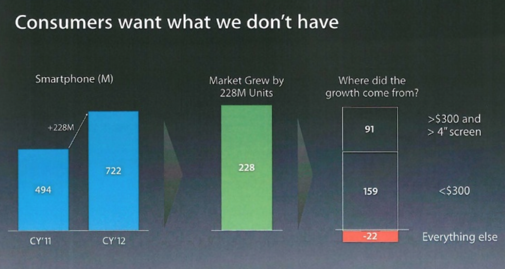 Apple Statistik (Bild: Apple)