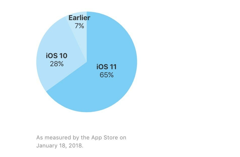 Apple iOS 11 Verteilung