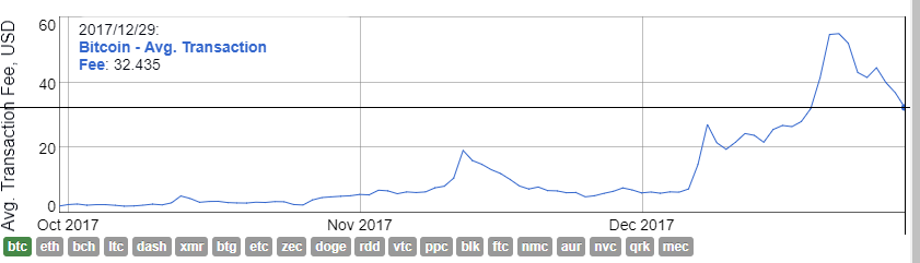 Bitcoin (BTC) Transaktionen