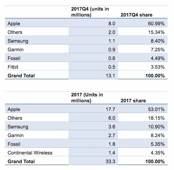 Apple Watch dominiert Smartwatch- und Wearable-Markt 1