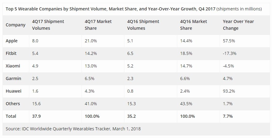 Globaler Wearable Markt