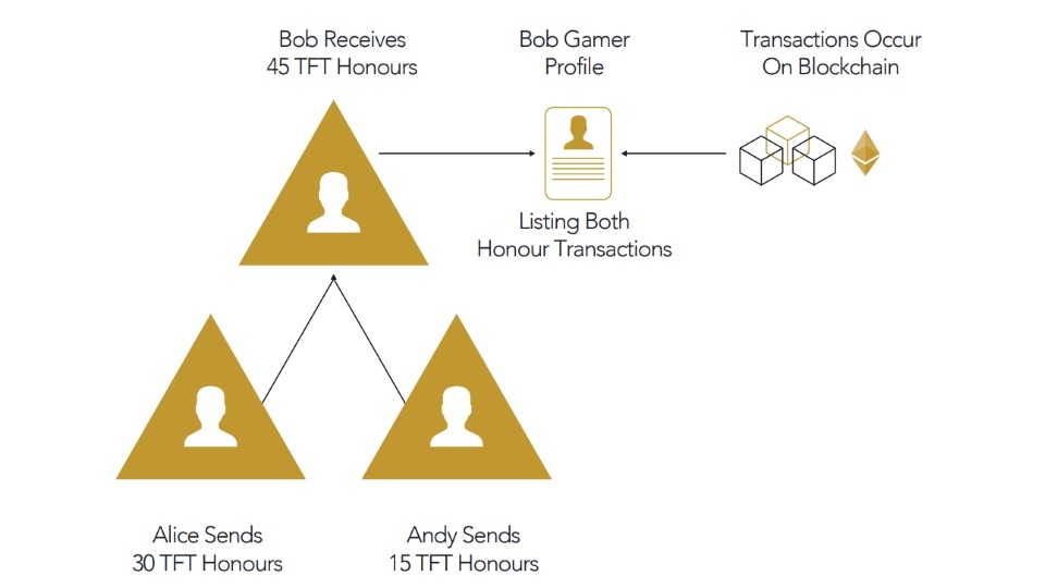 TRIFORCE Ehrensystem - Untereinander können FORCE-Tokens überwiesen werden