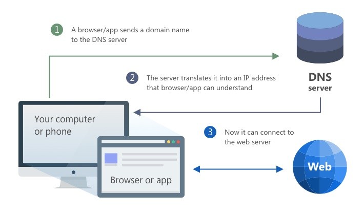 AdGuard DNS