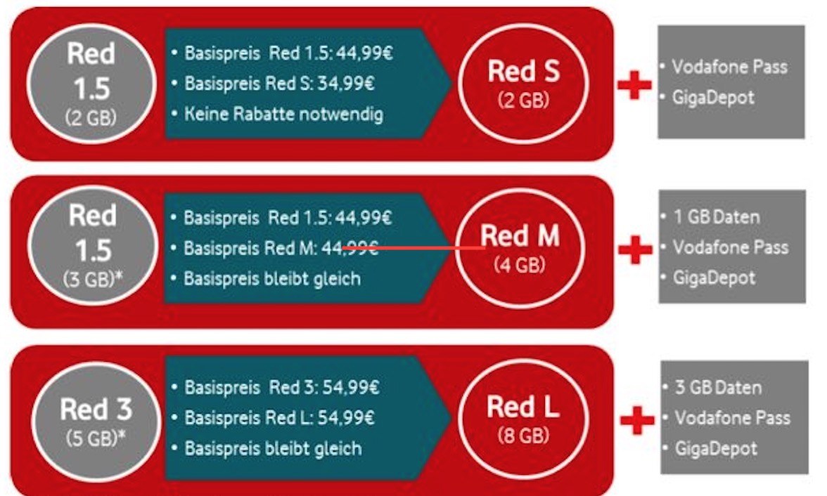 Vodafone stellt Tarife um: Mehr Leistung für das gleiche Geld 1